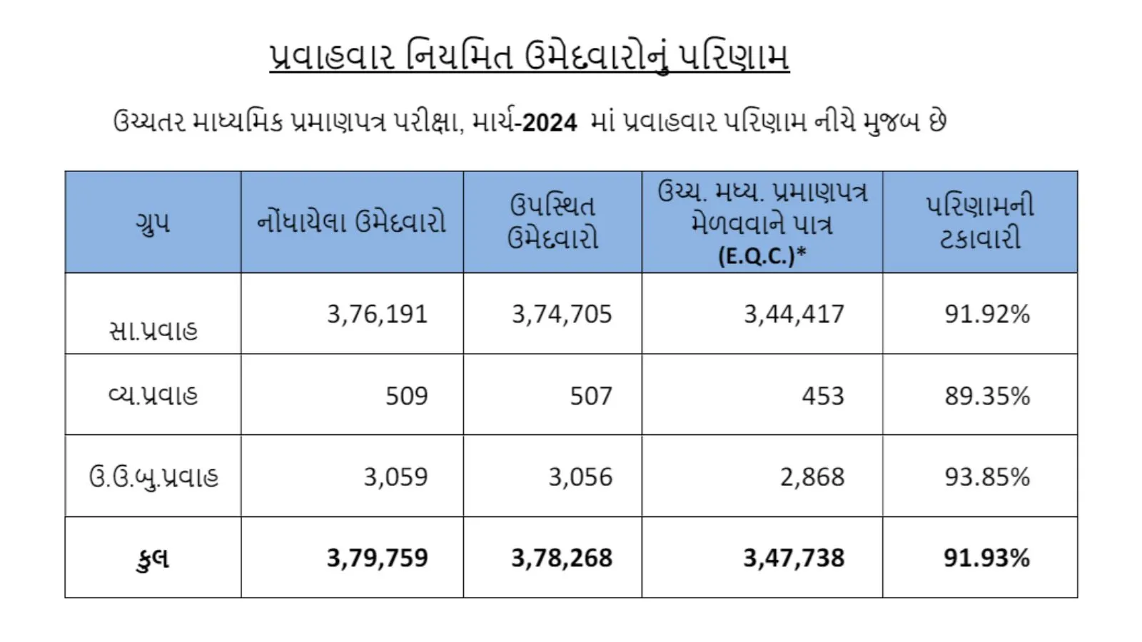 GSEB Class 12 Result 2024 Flowwise