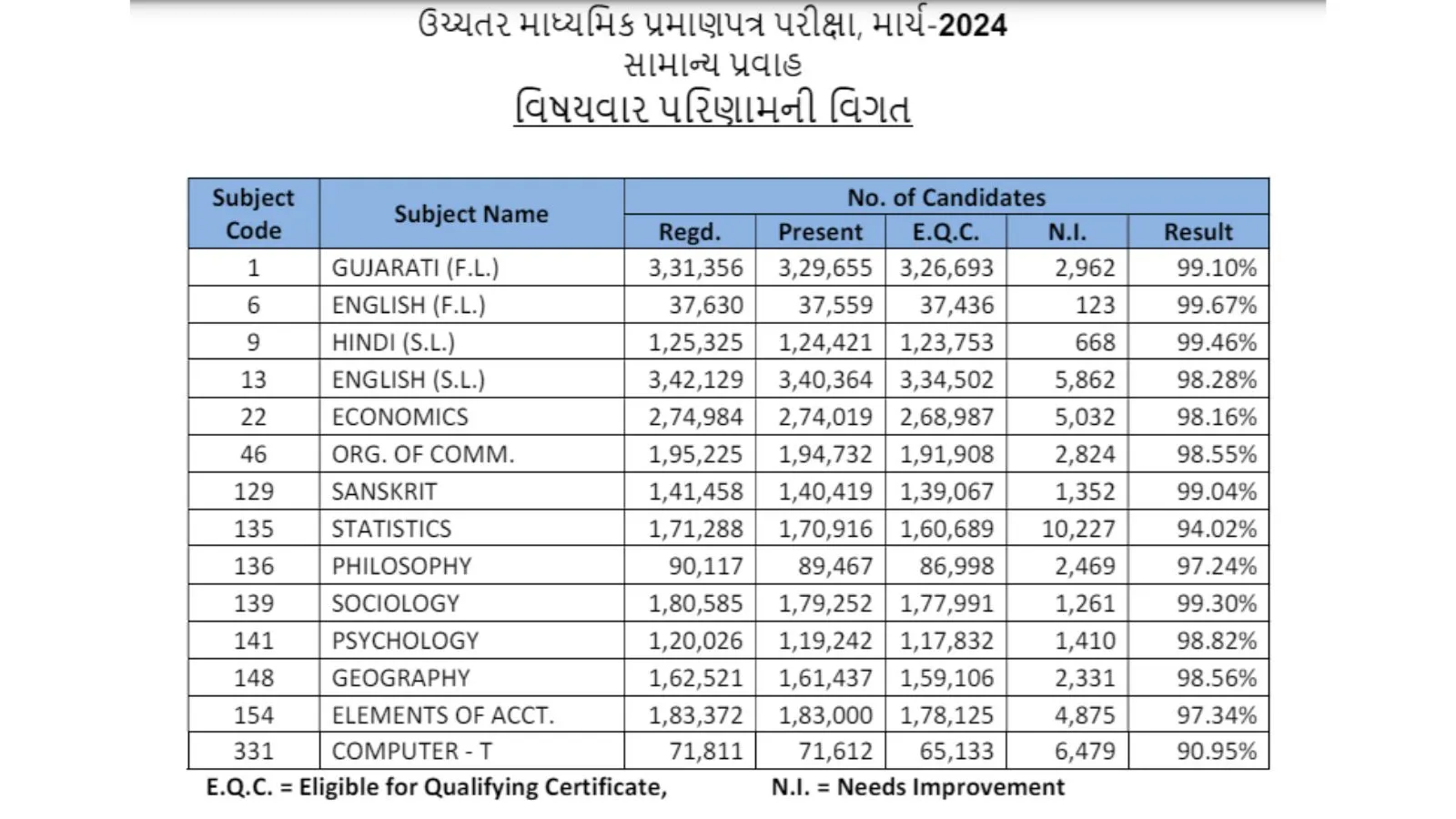 GSEB Class 12 Subject Result 2024