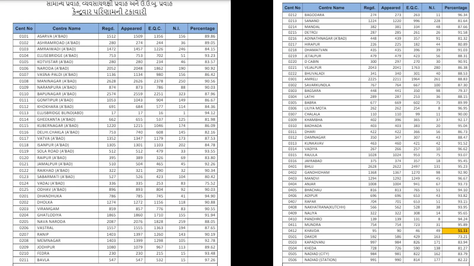 GSEB Class 12 kendra Result 2024 - 1