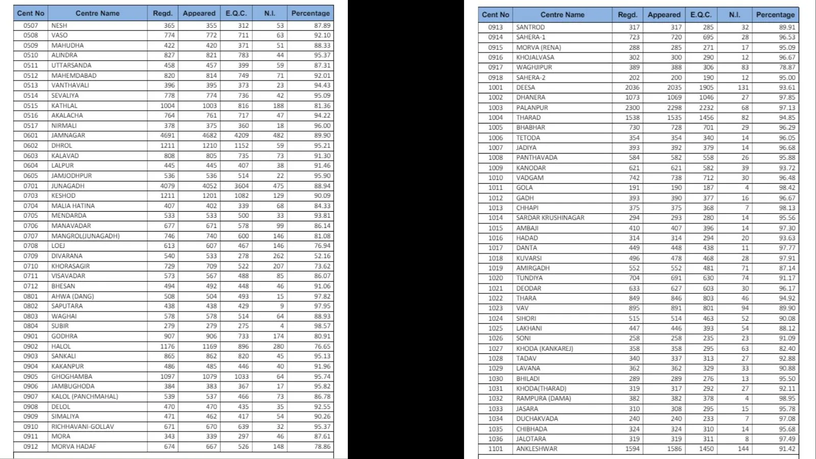 GSEB Class 12 kendra Result 2024 - 2
