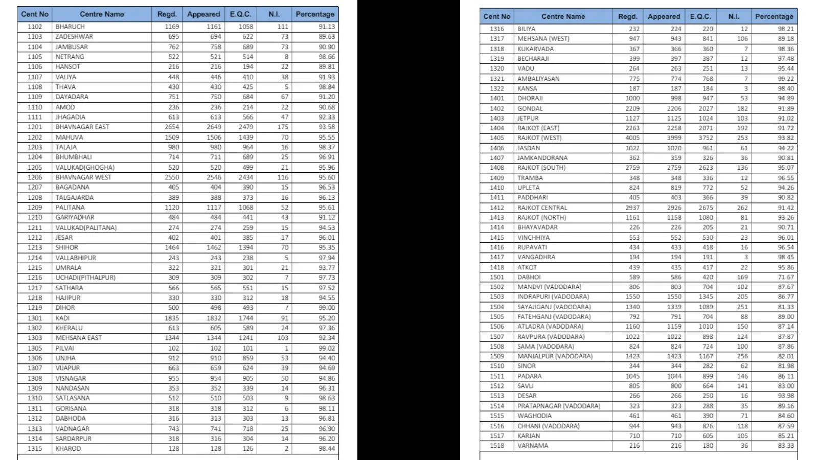 GSEB Class 12 kendra Result 2024 - 3
