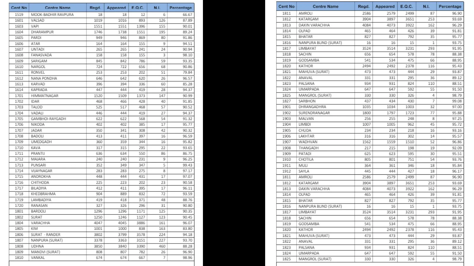 GSEB Class 12 kendra Result 2024 - 4
