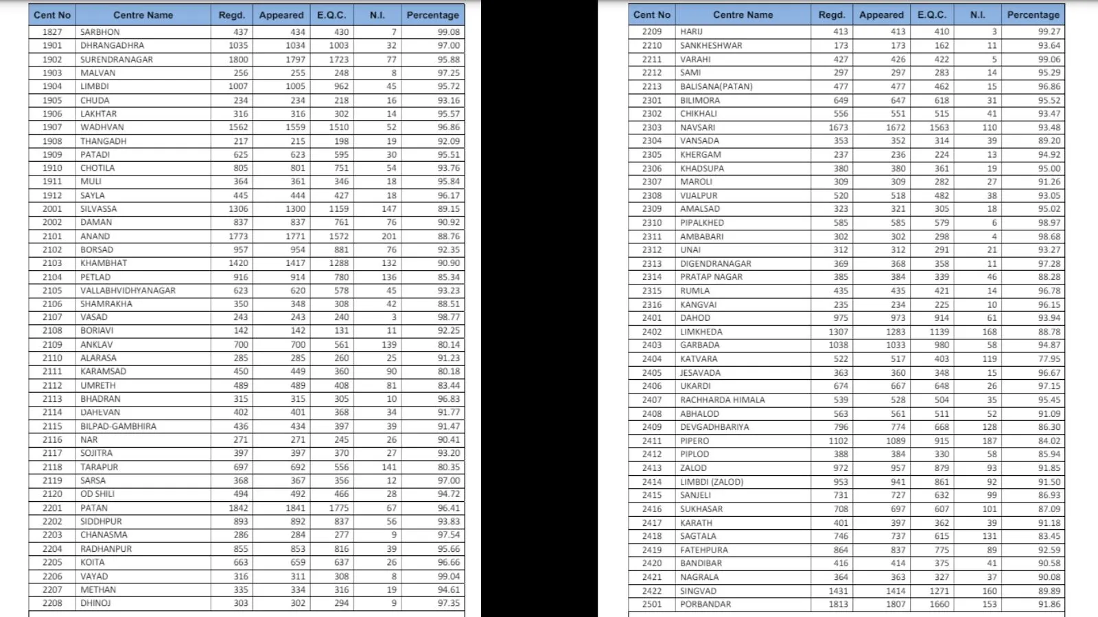 GSEB Class 12 kendra Result 2024 - 5
