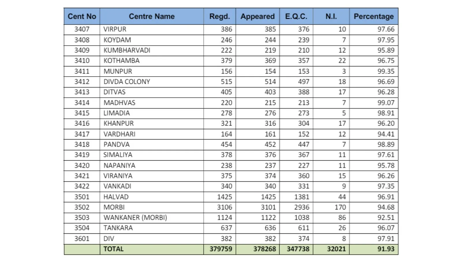 GSEB Class 12 kendra Result 2024 - 7