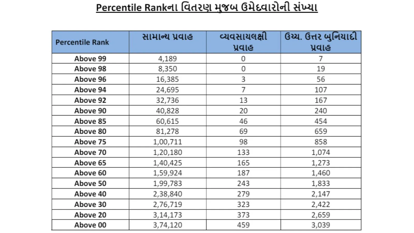 GSEB Class 12 Percentile Result 2024
