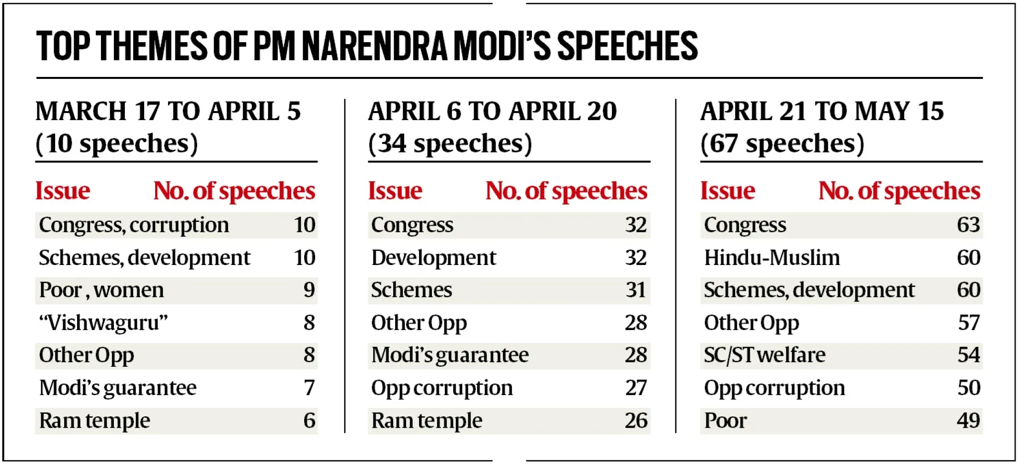 Lok Sabha Elections 2024, pm modi speeches