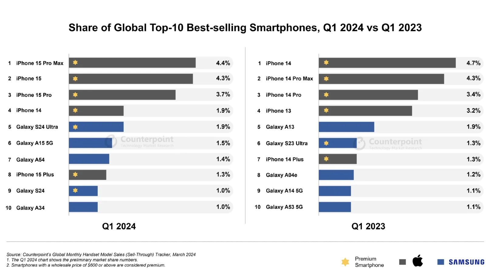 best-selling-smartphones-2024