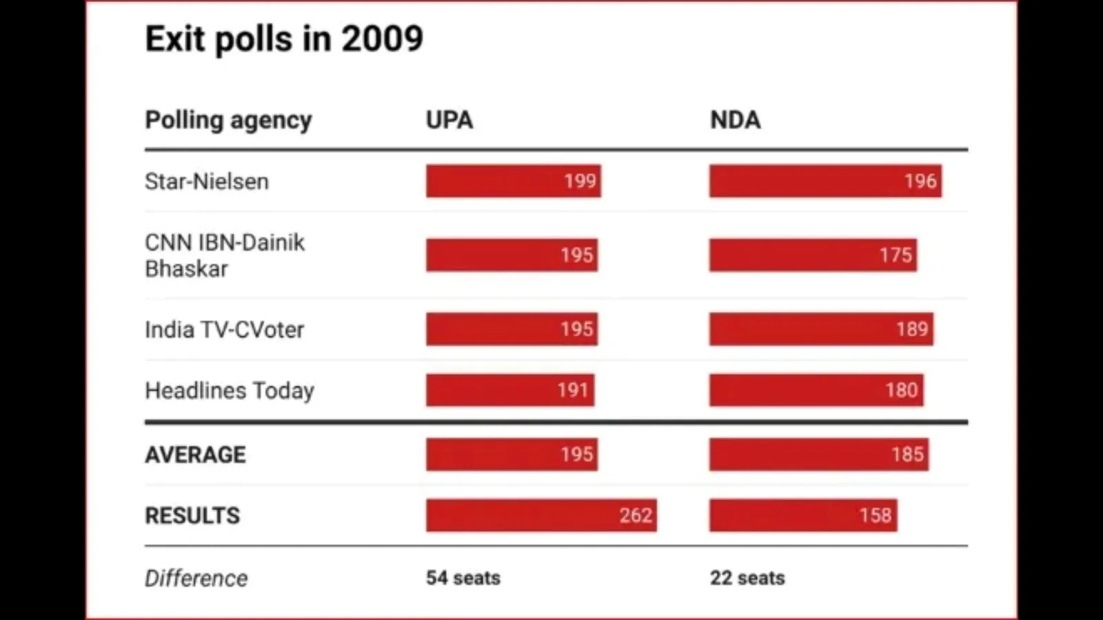 Exit poll Lok sabha election 2009