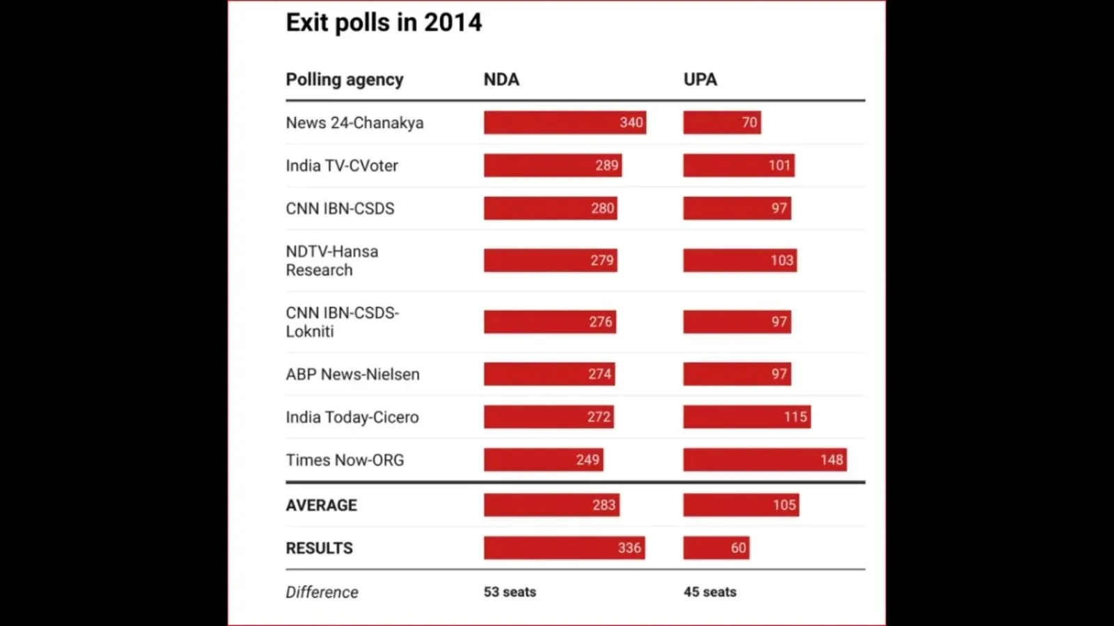 Exit poll Lok sabha election 2014