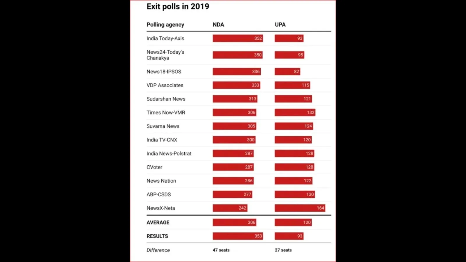 Exit poll Lok sabha election 2019