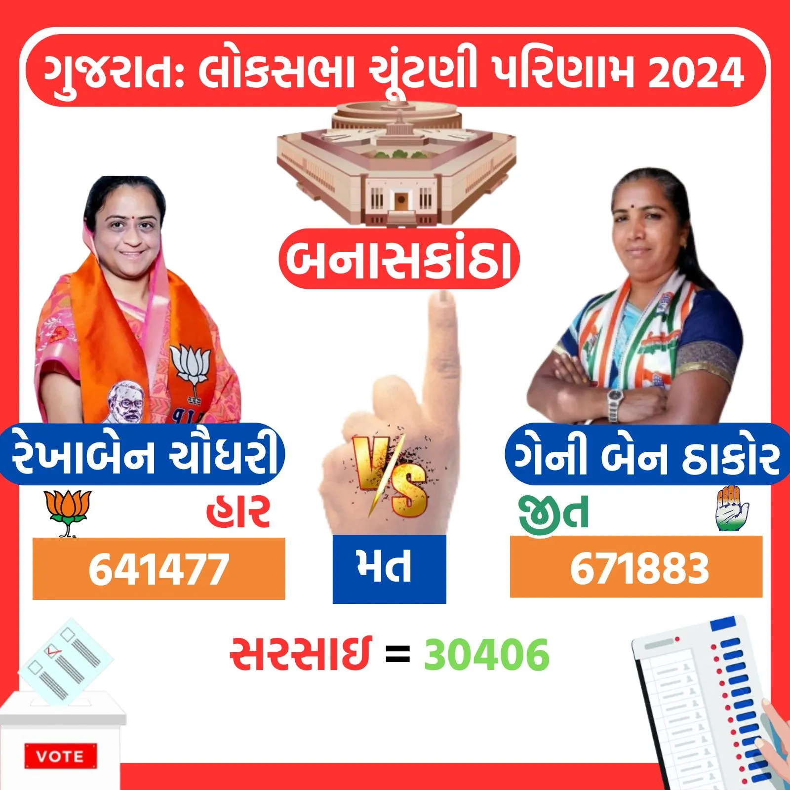 Gujarat Lok Sabha Election Result 2024 Winner Woman Candidate List | gujarat bjp winner woman candidate | Gujarat congress winner woman candidate | poonamben madam | nimuben jayantibhai bambhaniya | shobhna bariya | geniben thakor 