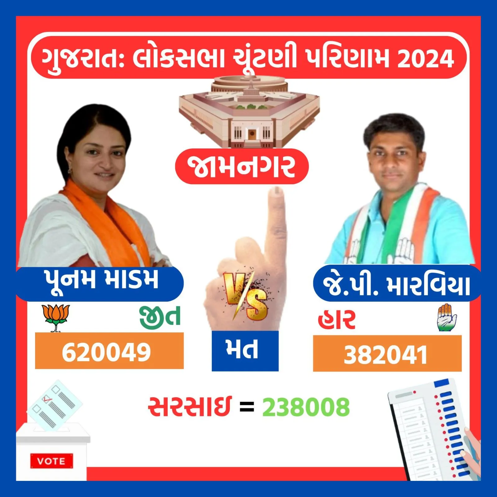 Gujarat Lok Sabha Election Result 2024 Winner Woman Candidate List | gujarat bjp winner woman candidate | Gujarat congress winner woman candidate | poonamben madam | nimuben jayantibhai bambhaniya | shobhna bariya | geniben thakor | 