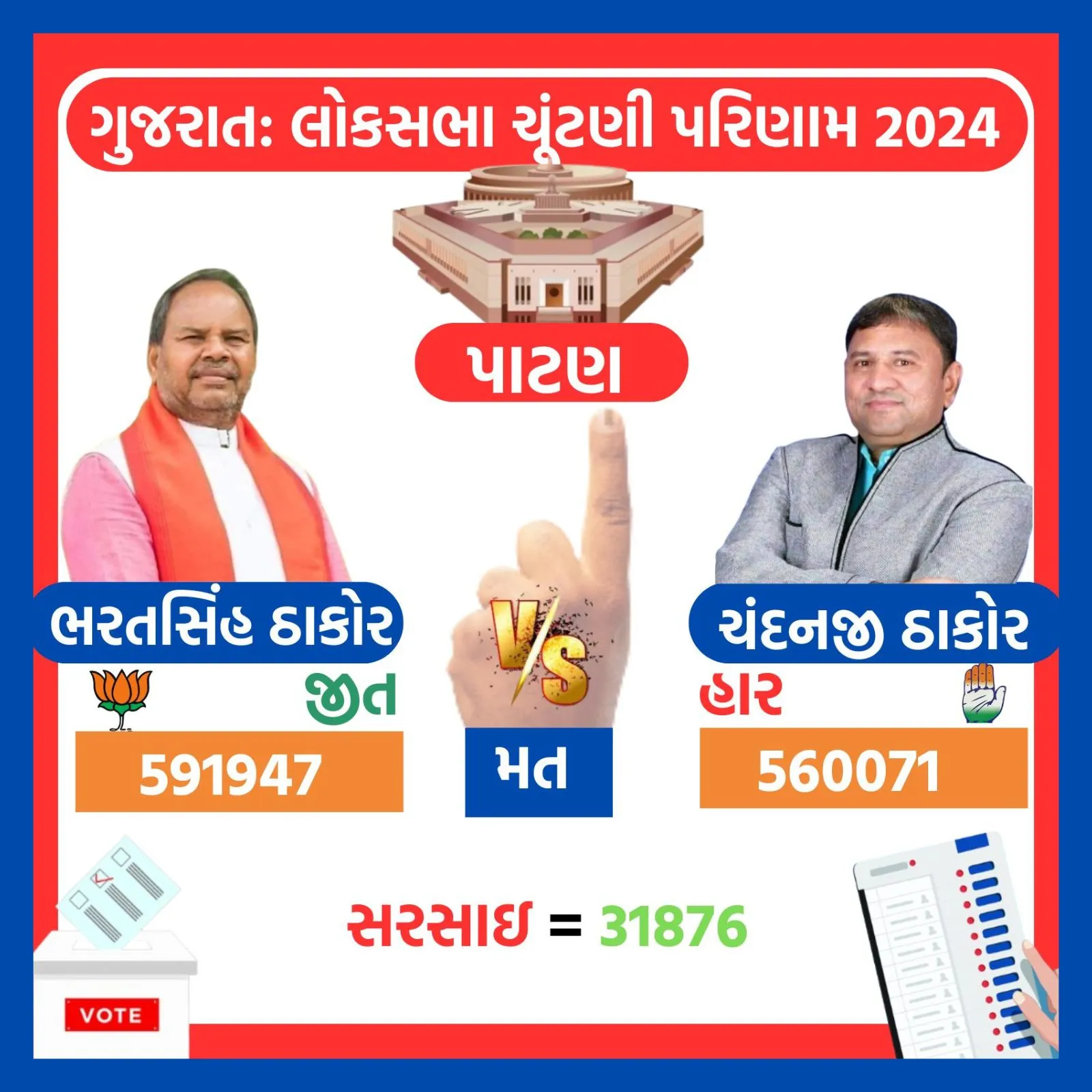 gujarat lok sabha election result 2024 | gujarat lok sabha election 2024 winners list | gajarat bjp lok sabha election 2024 winners list | bjp | congress | parshottam rupala | geniben nagaji thakor | amit shah | CR Patil