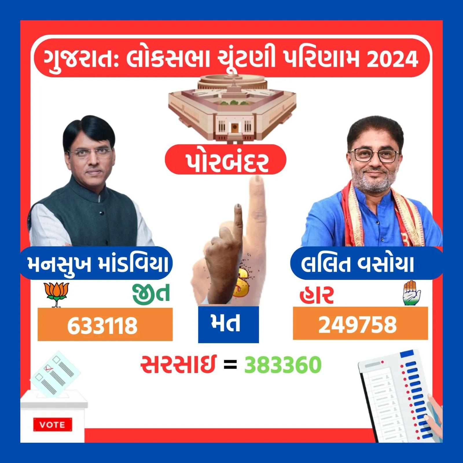 gujarat lok sabha election result 2024 | gujarat lok sabha election 2024 winners list | gajarat bjp lok sabha election 2024 winners list | bjp | congress | parshottam rupala | geniben nagaji thakor | amit shah | CR Patil