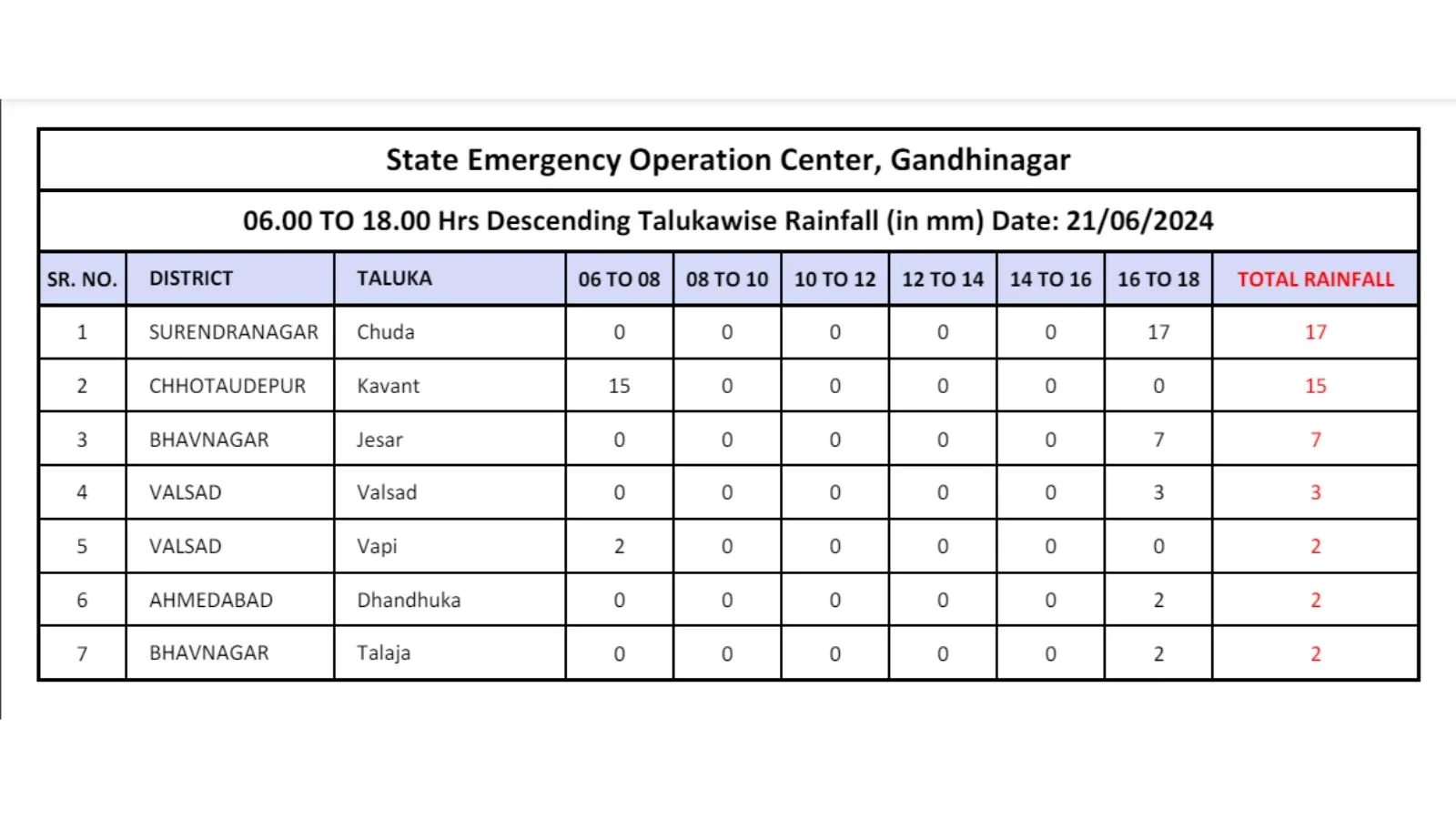 Gujarat Rainfall Data - 21 june 2024