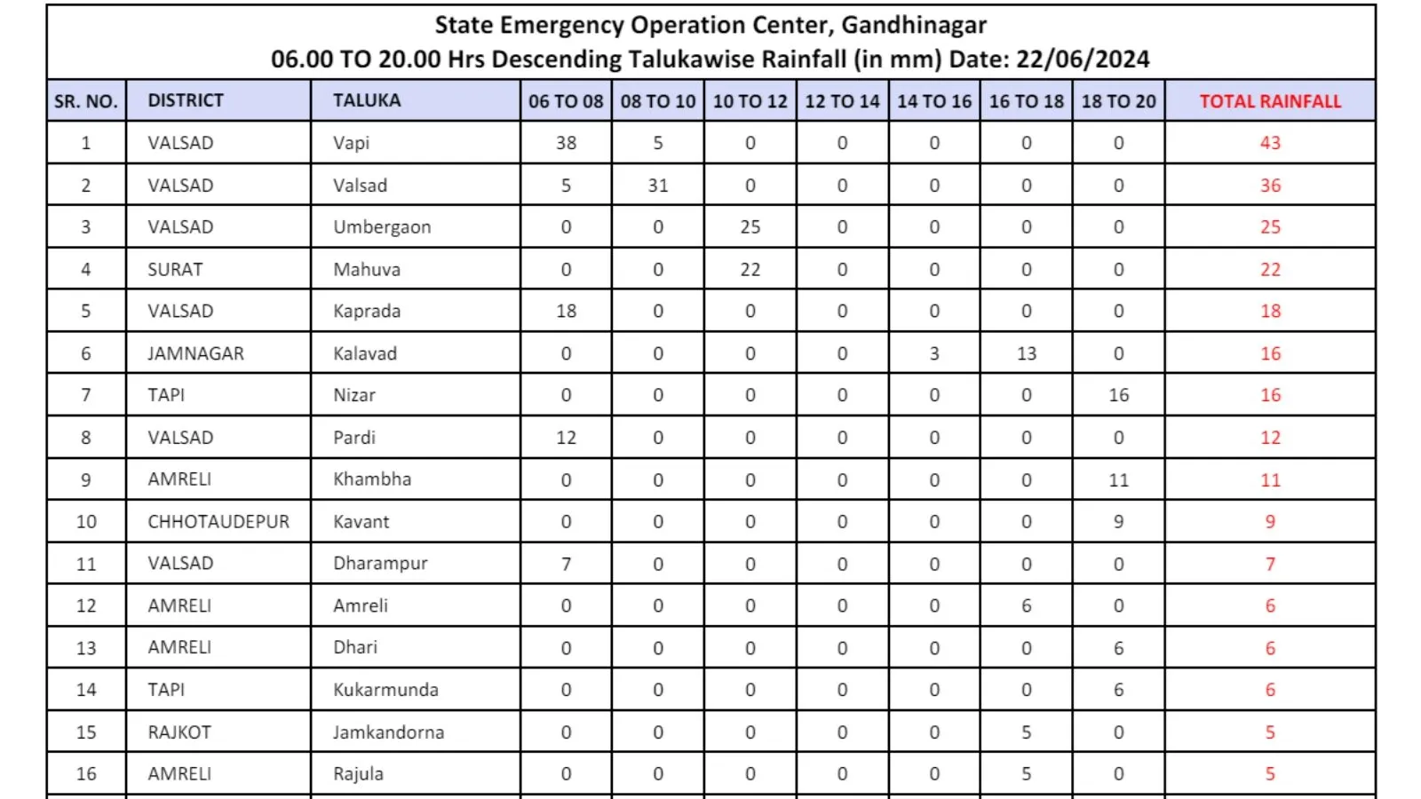 Gujarat Today Rain Data 22th June 2024