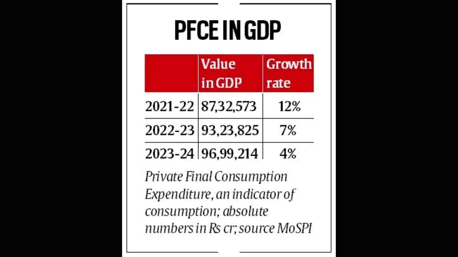 PFCE in GDP