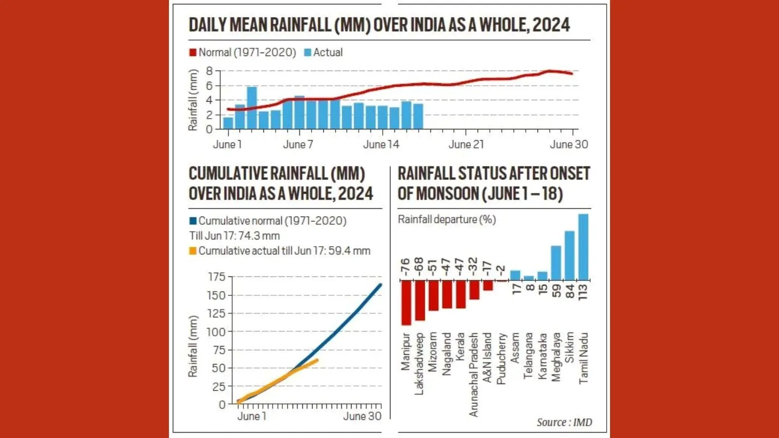 India Monsoon 2024 Updates