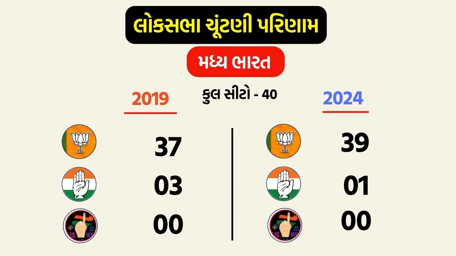 2024 vs 2019 Lok Sabha election Result Madhya India | લોકસભા ચૂંટણી પરિણામ 2024 વિ 2019 મધ્ય ભારત ભાજપ કોંગ્રેસ હાર જીત