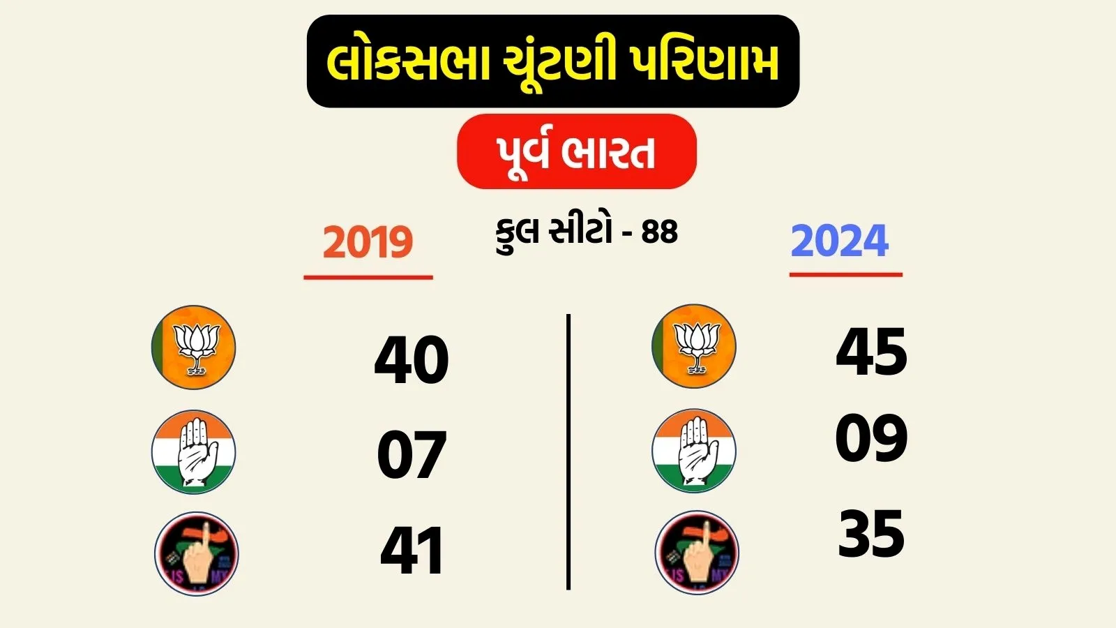 2024 vs 2019 Lok Sabha election Result East India: લોકસભા ચૂંટણી પરિણામ 2024 વિ 2019 પૂર્વ ભારત ભાજપ કોંગ્રેસ હાર જીત