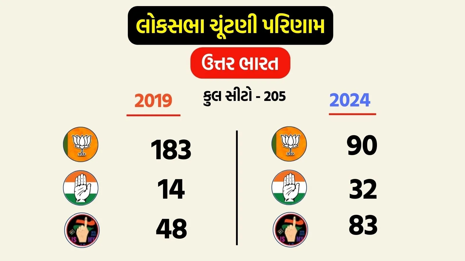2024 vs 2019 Lok Sabha election Result North India | લોકસભા ચૂંટણી પરિણામ 2024 વિ 2019 ઉત્તર ભારત ભાજપ કોંગ્રેસ હાર જીત