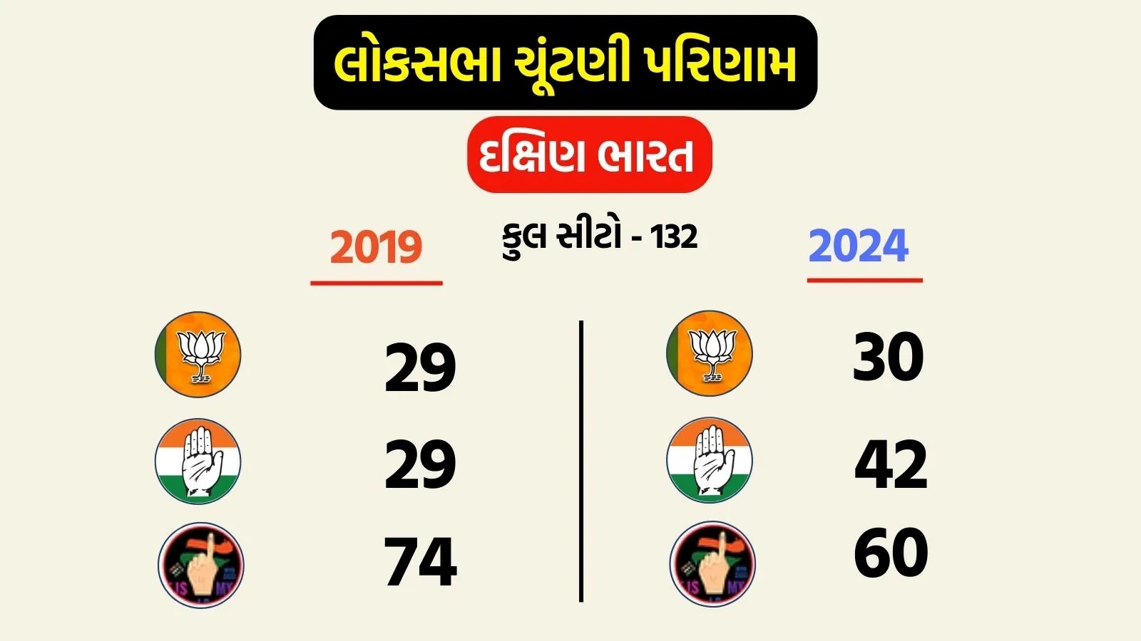 2024 vs 2019 Lok Sabha election Result South India | લોકસભા ચૂંટણી પરિણામ 2024 વિ 2019 દક્ષિણ ભારત ભાજપ કોંગ્રેસ હાર જીત