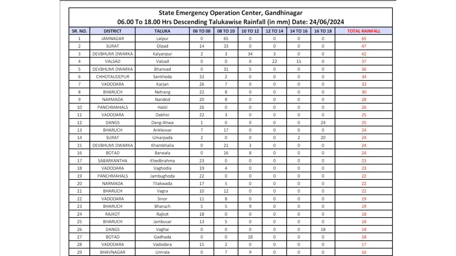 Rainfall Data (6 am to 6 pm)