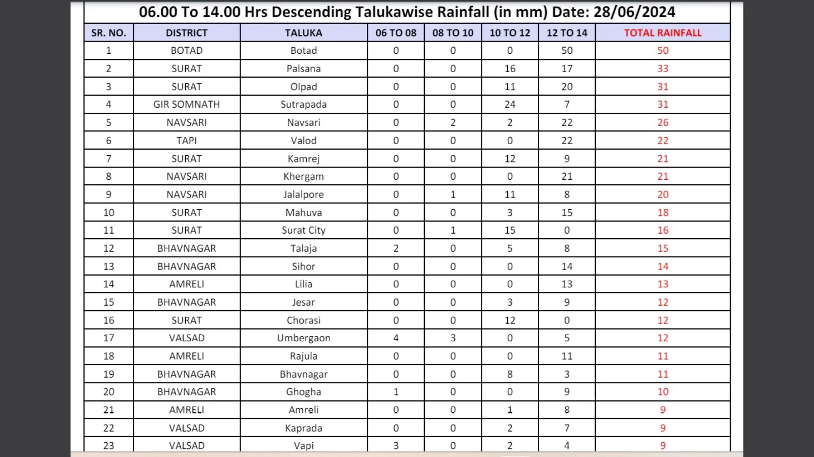Rainfall Data - 28-06-2024
