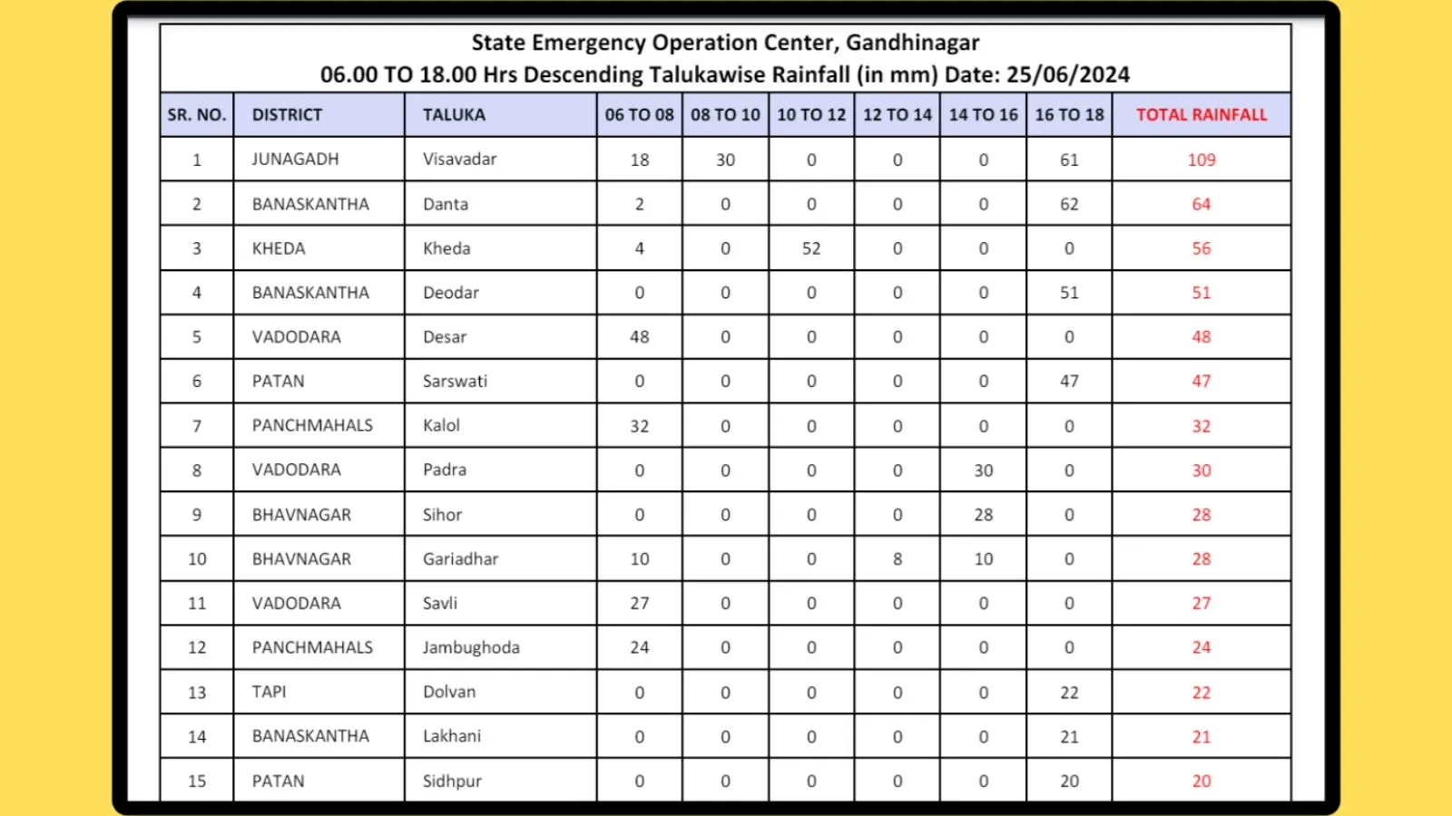 Gujarat Rain Data 6 pm - 25 june 2024