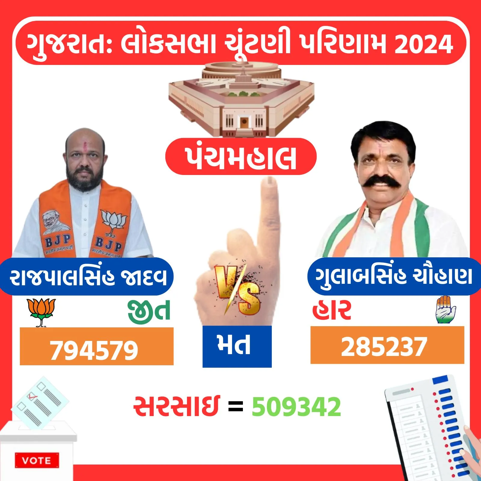 Panchmahal Lok Sabha Eelection Result 2024