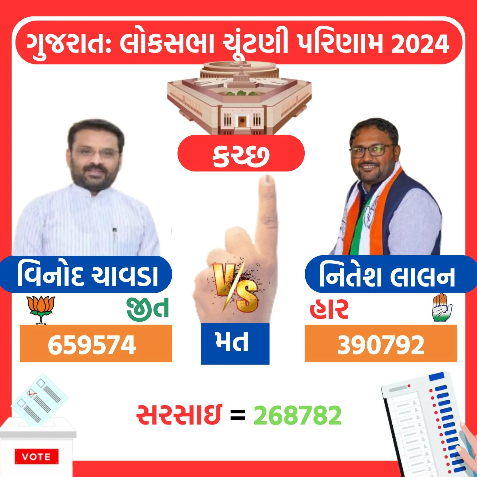Kutch Lok Sabha Election 2024 Result