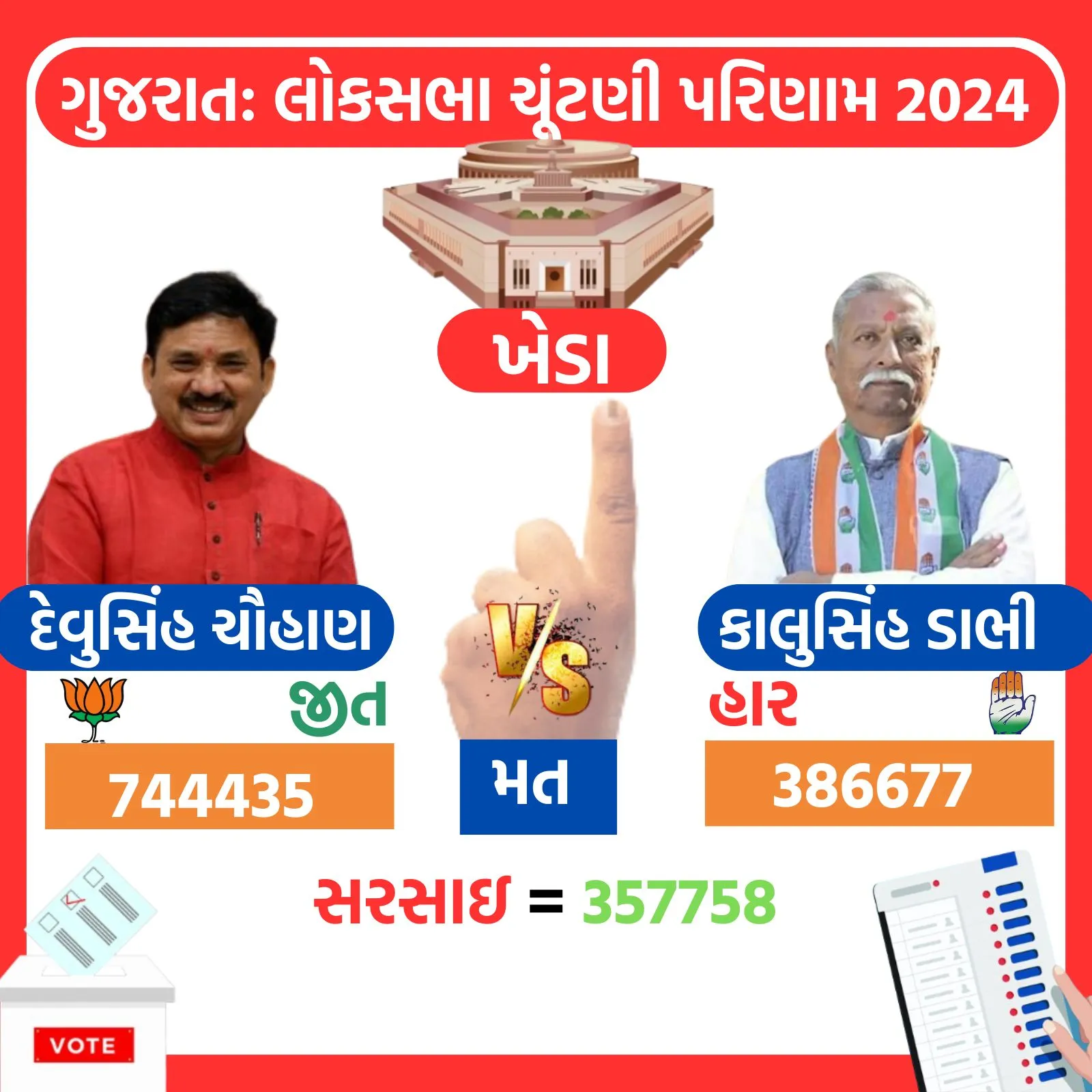 Kheda Lok Sabha Eelection Result 2024