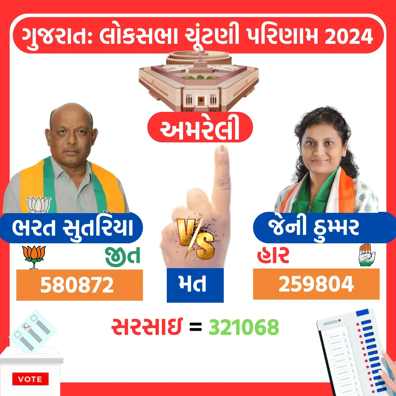 Amreli Lok Sabha Eelection Result 2024