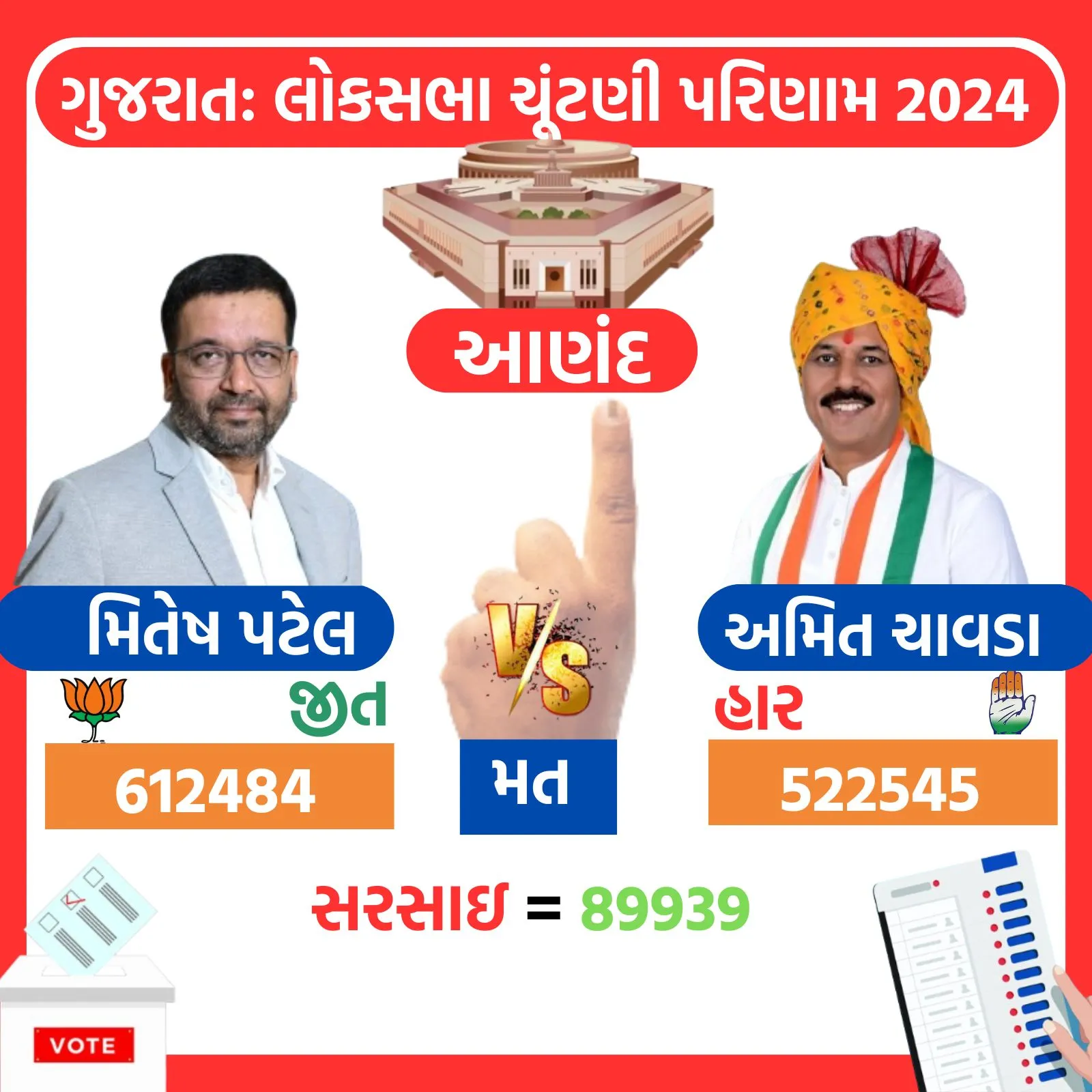 Anand Lok Sabha Eelection Result 2024