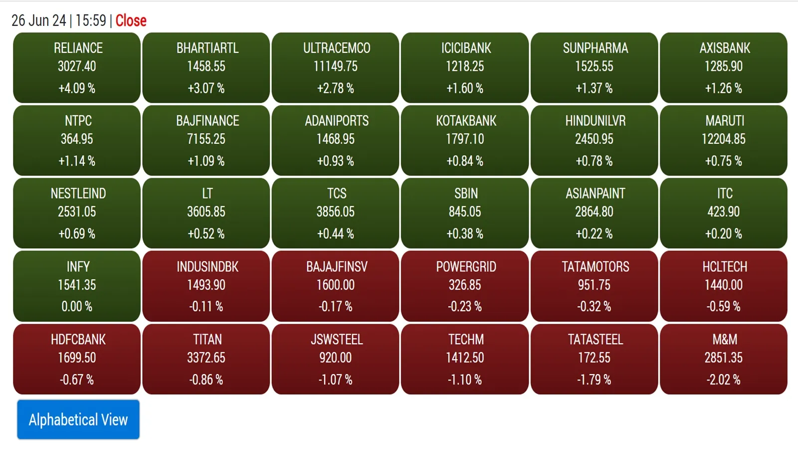 share market | sensex blue chip 30 stock price | sensex 30 stock