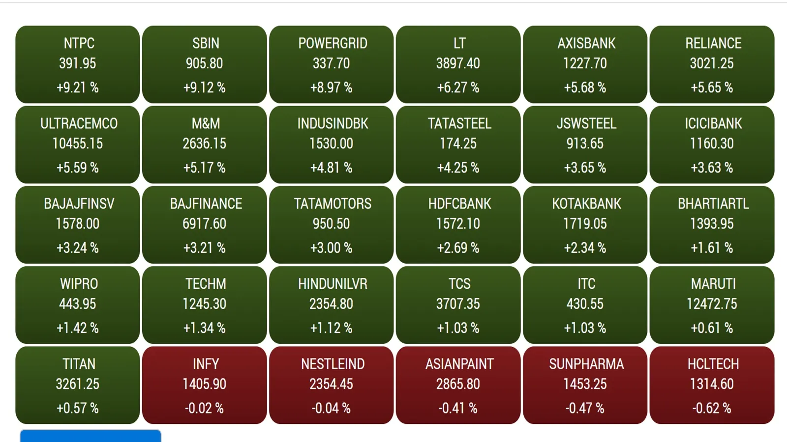sensex blue chip 30 stock price | sensex stock