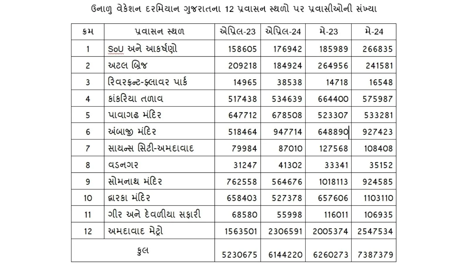 Gujarat Tourist Place