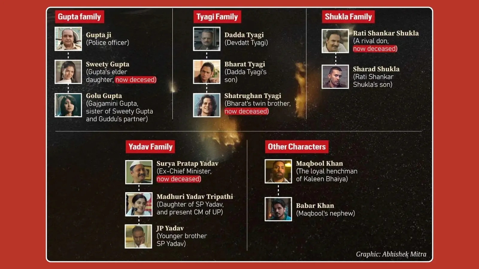 Mirzapur 3 Characters Details photo