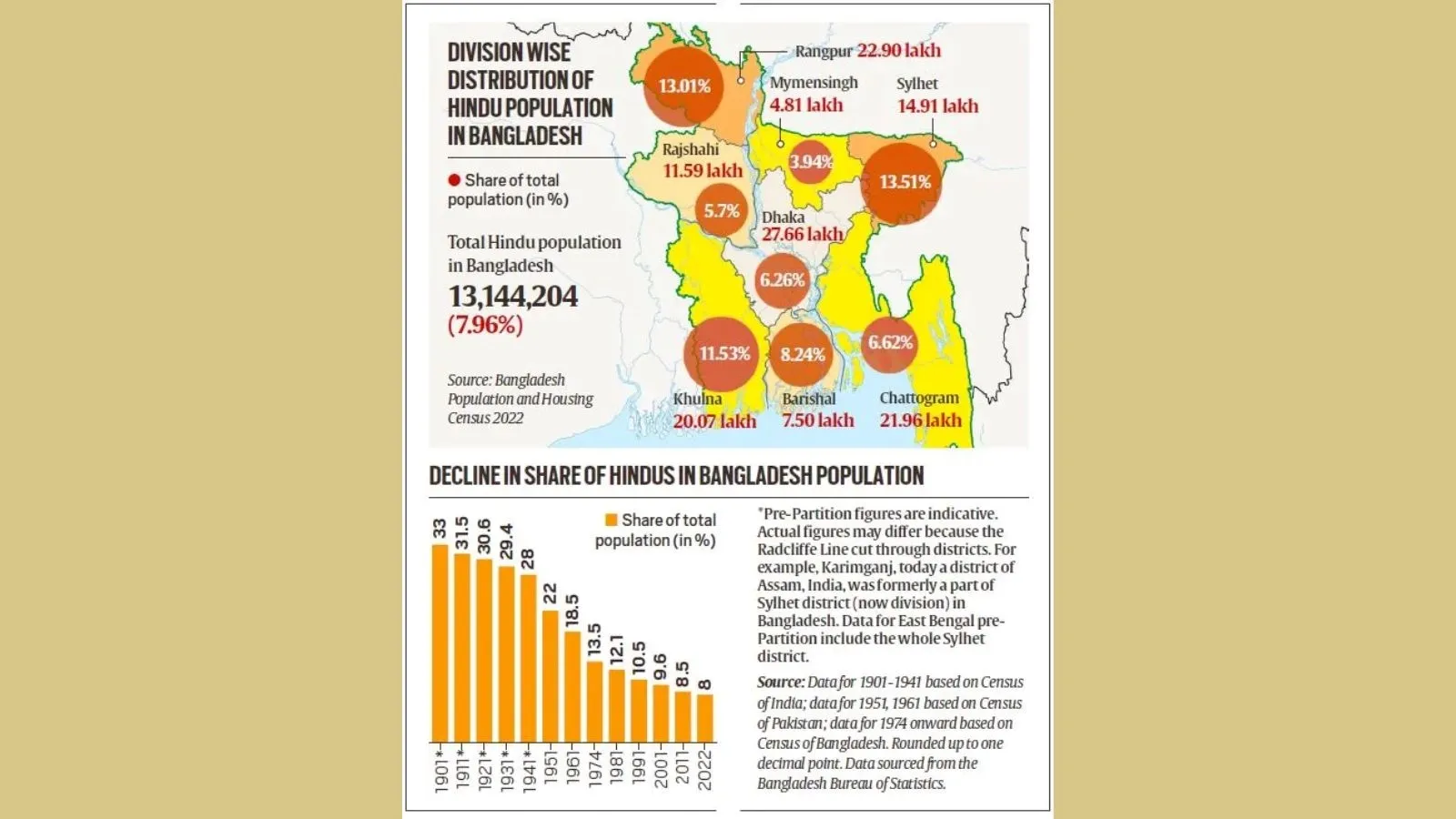 Hindu population decline in Bangladesh