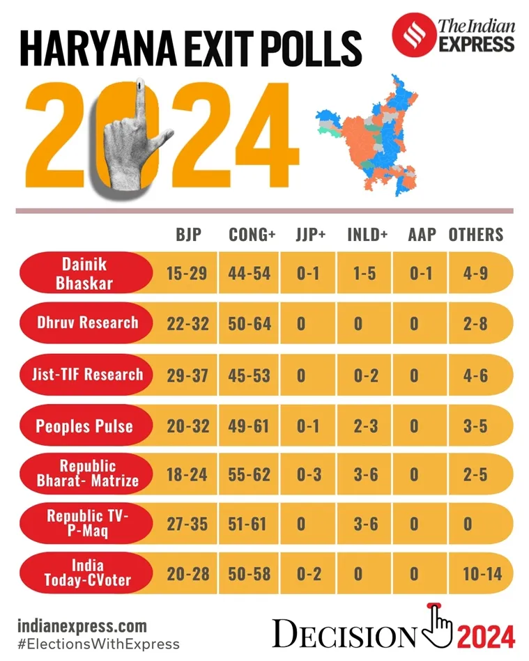 હરિયાણા વિધાનસભા ચૂંટણી 2024 એક્ઝિટ પોલ કોંગ્રેસ માટે જીતનો અણસાર આપી રહ્યા છે | Haryana Assembly Election Exit Poll 2024 | Exit Poll 2024 | Haryana Election 2024