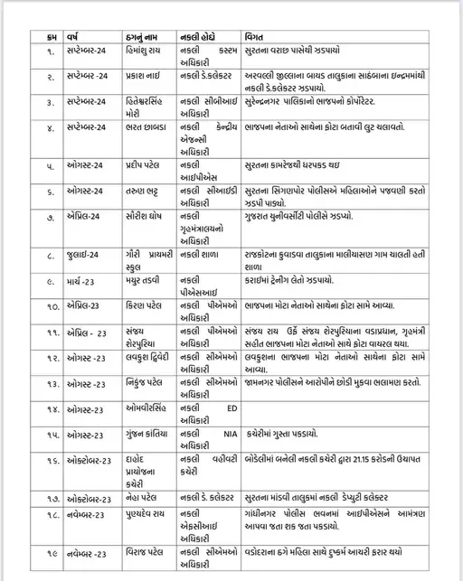 Fake IAS, Ahmedabad Crime Branch,