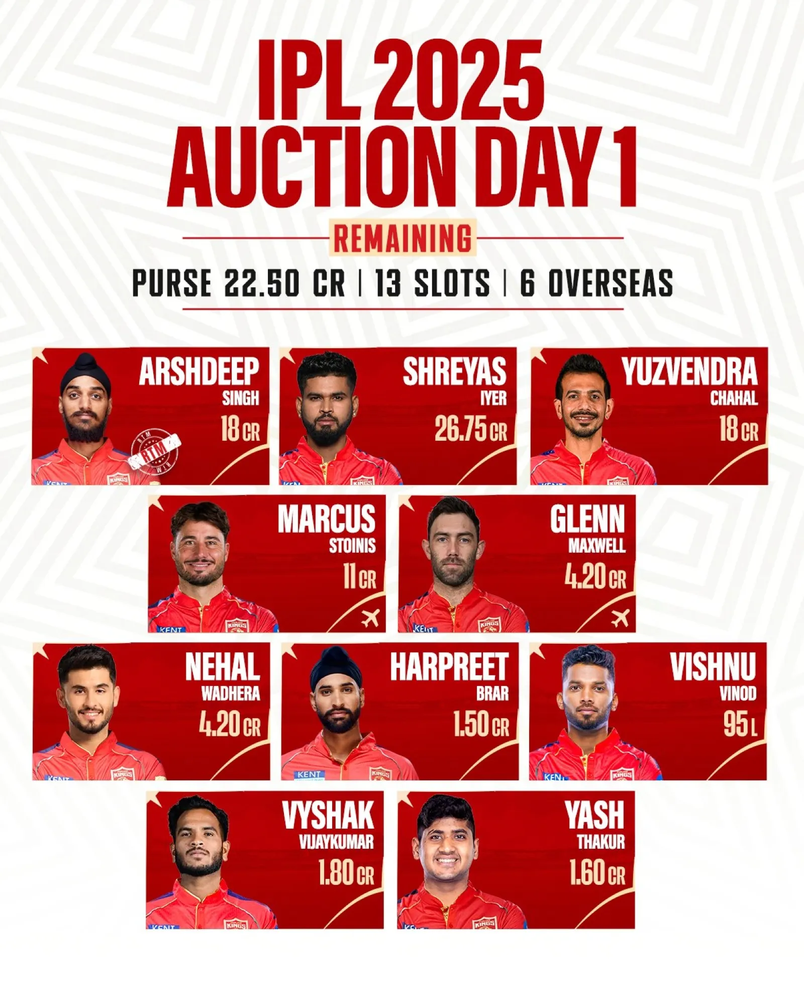 Punjab Kings, IPL 2025, Indian Premier League, IPL Auction,