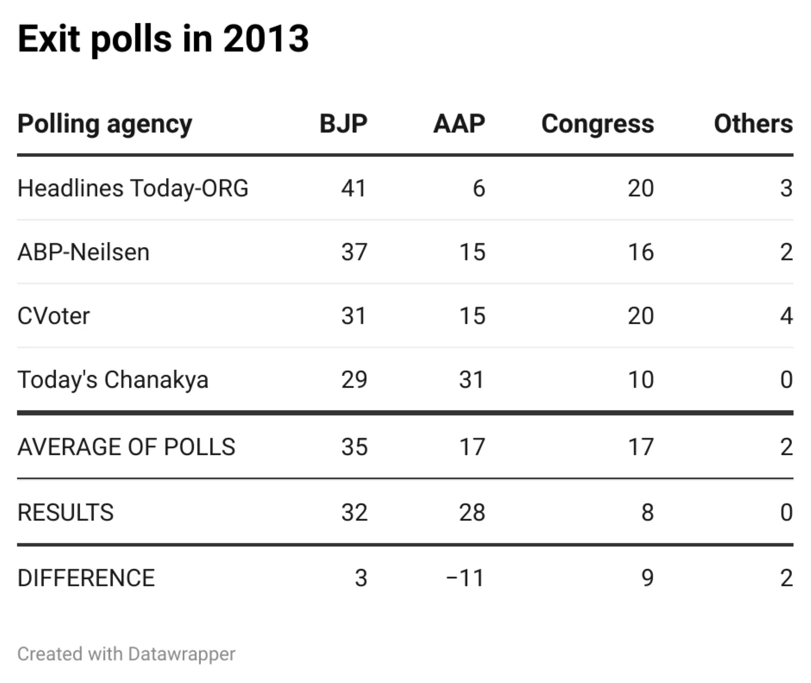 Delhi Exit Polls Results 2013 | દિલ્હી વિધાનસભા ચૂંટણી એક્ઝિટ પોલ 2013 પરિણામ