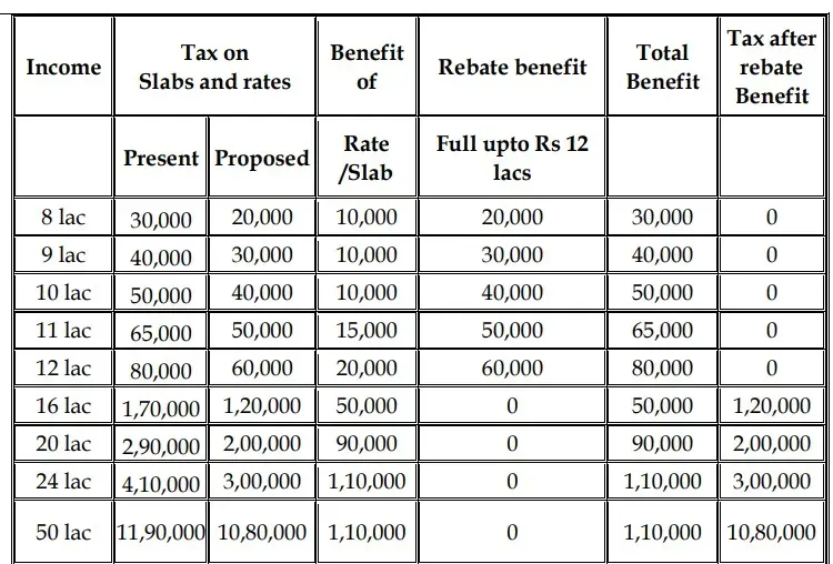 Budget 2025 | Budget 2025 Documents | Income Tax Slabs