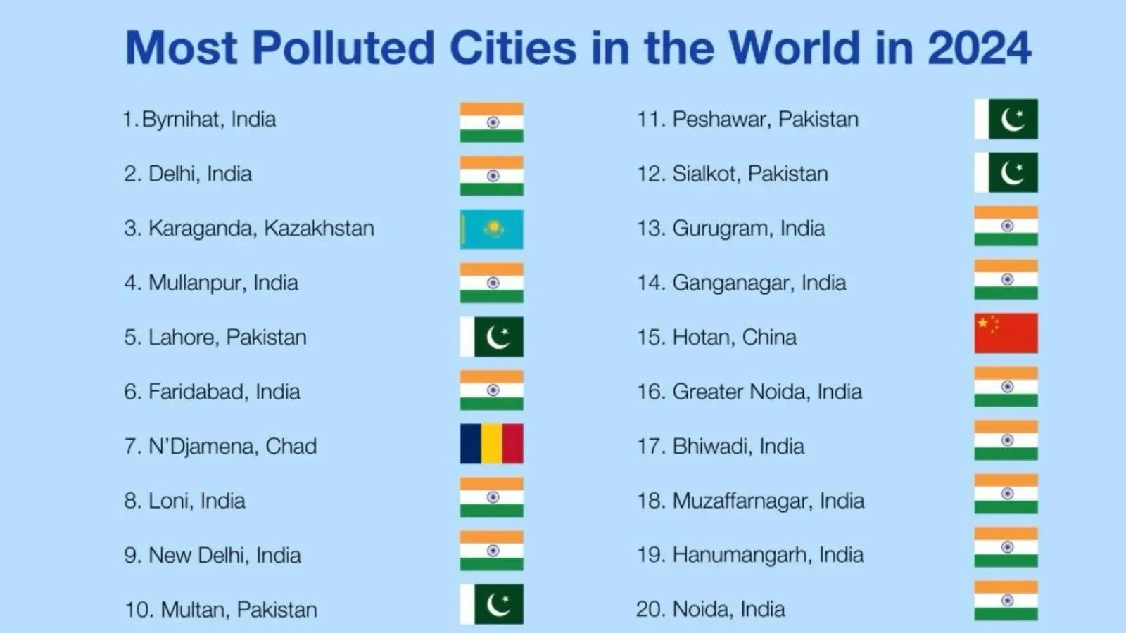 Delhi World Polluted Capital: દિલ્હી વિશ્વની સૌથી પ્રદૂષિત રાજધાની, વાંચો પ્રદૂષણ અંગે ચોંકાવનારો રિપોર્ટ । Delhi Air Pollution World Most Polluted Capital Air Quality Report 2024