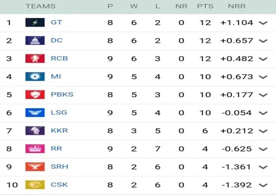 indian premier league 2025 Point table 