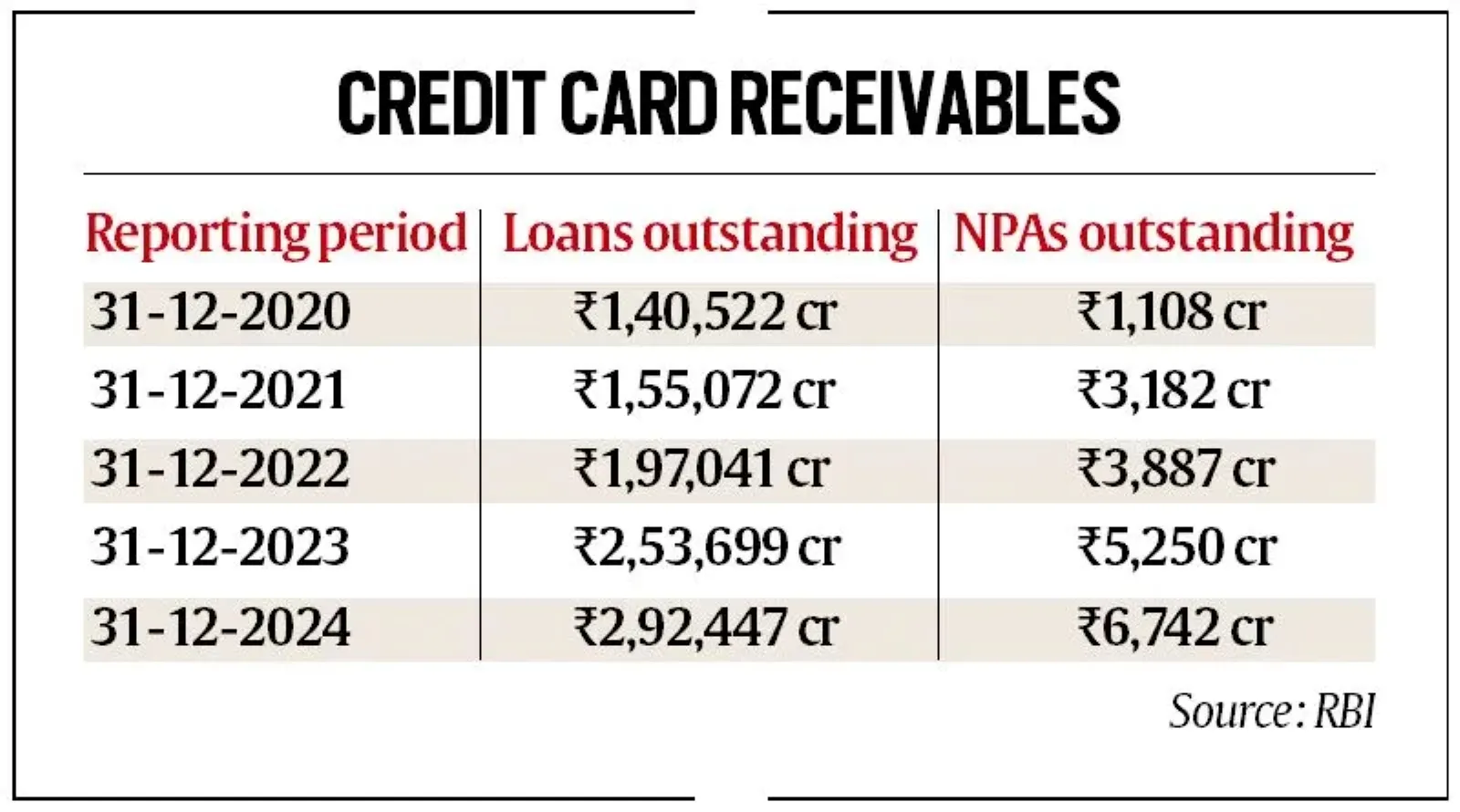 Credit card NPAs outstanding | Credit card loans outstanding | Credit card news in Gujarati