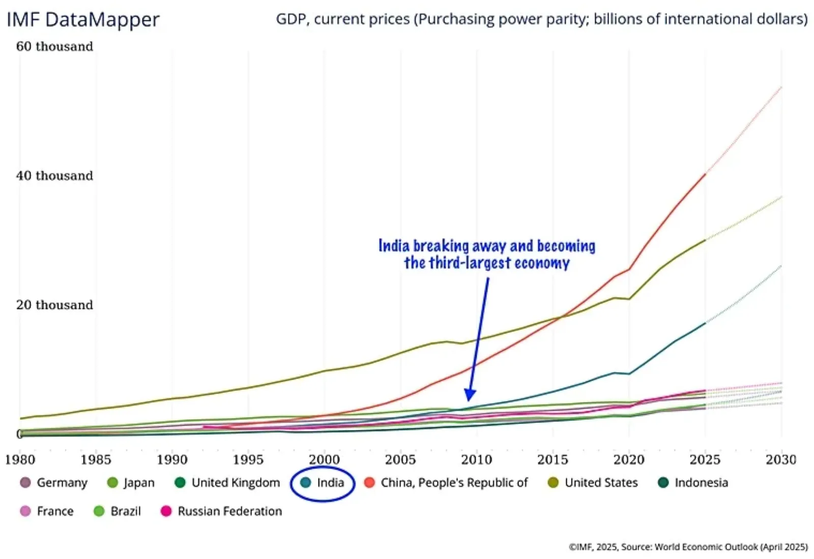 Indian Economy GDP PPP Analysis | ભારતીય અર્થતંત્ર જીડીપી પીપીપી