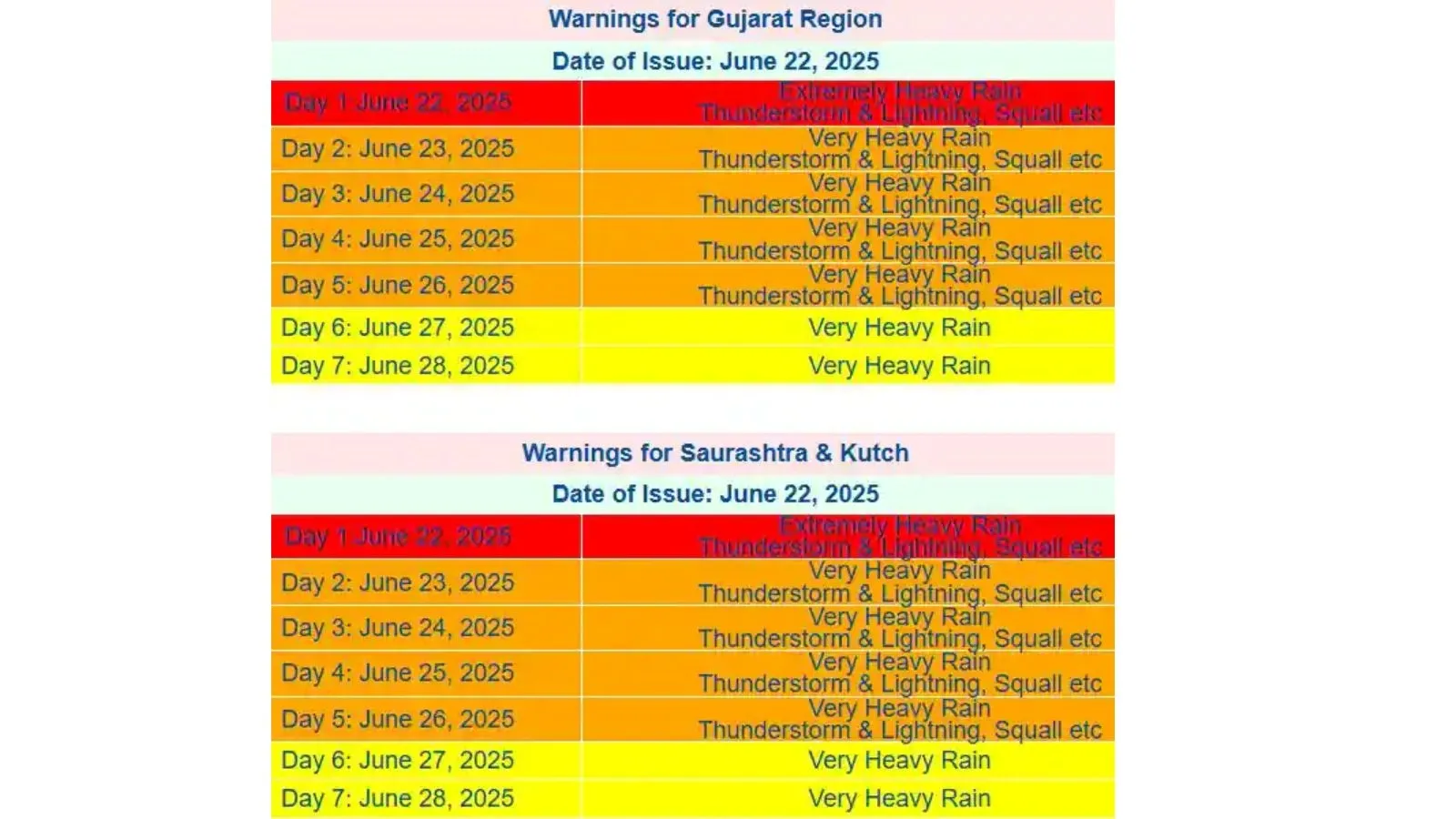 Gujarat Weather Alert monsoon 2025