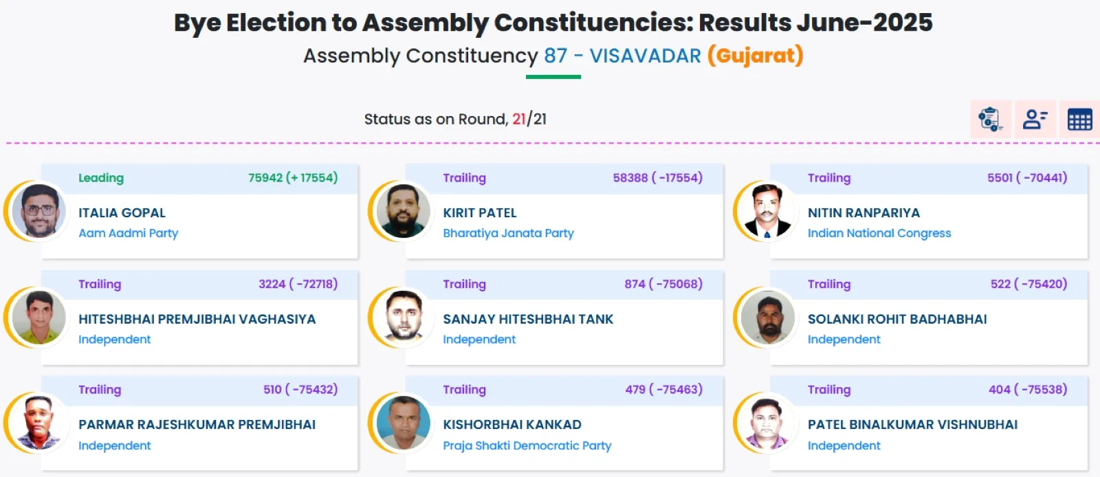 ગોપાલ ઇટાલિયા વિસાવદર પટા ચૂંટણી 17 હજાર મતથી જીત | Gopal Italia Visavadar by election 2025 result